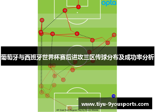 葡萄牙与西班牙世界杯赛后进攻三区传球分布及成功率分析