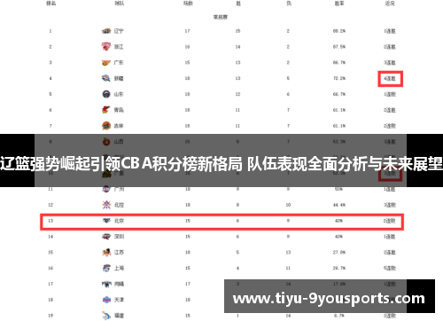 辽篮强势崛起引领CBA积分榜新格局 队伍表现全面分析与未来展望